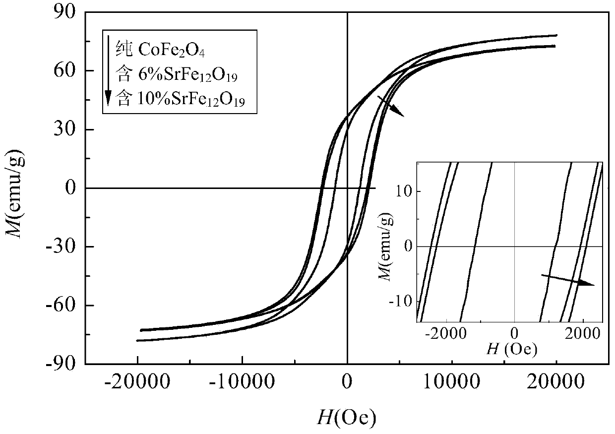 Method for improving coercive force of spinelle iron-cobalt ferrite CoFe2O4