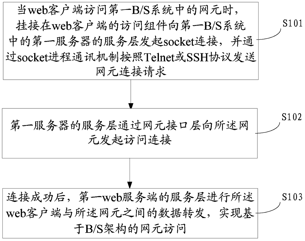 Network element access method and system based on b/s architecture