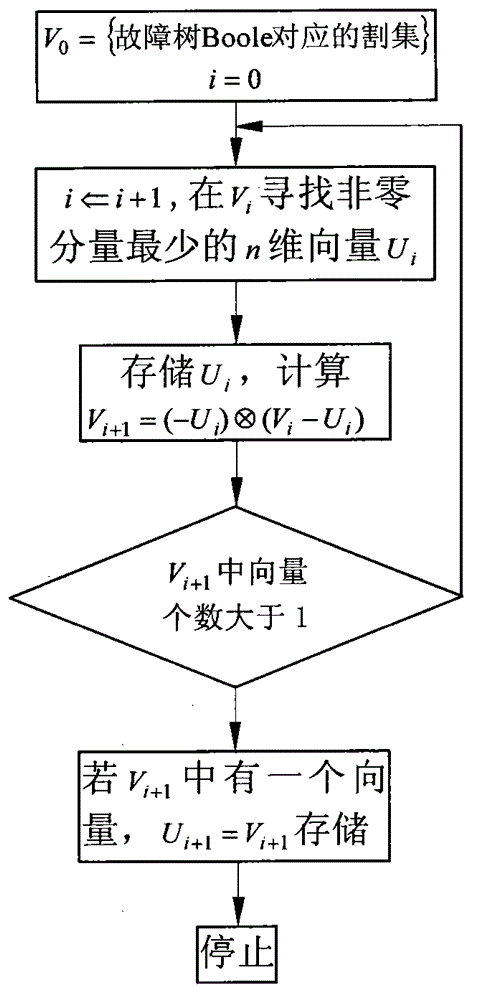 Computer-based realization method of cut set non-intersection in fault tree analysis