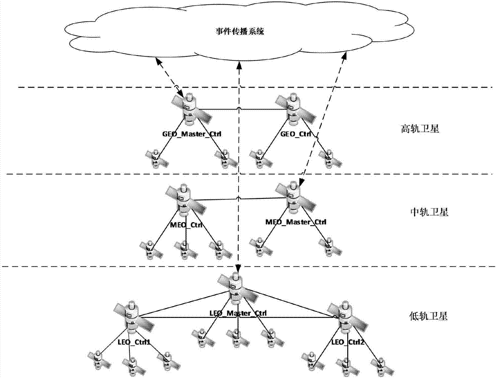 Satellite network based on distributed-type SDN and construction method thereof