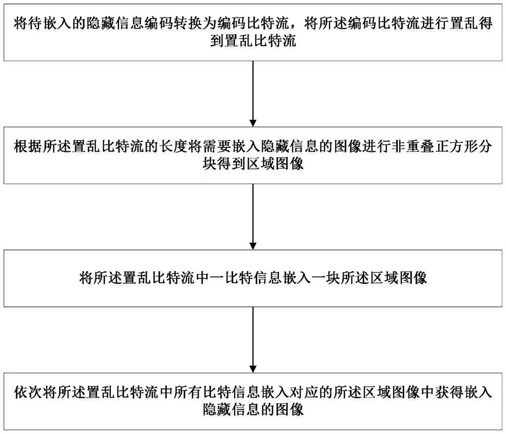 Method for embedding hidden information in image, detection method and anti-counterfeiting traceability method