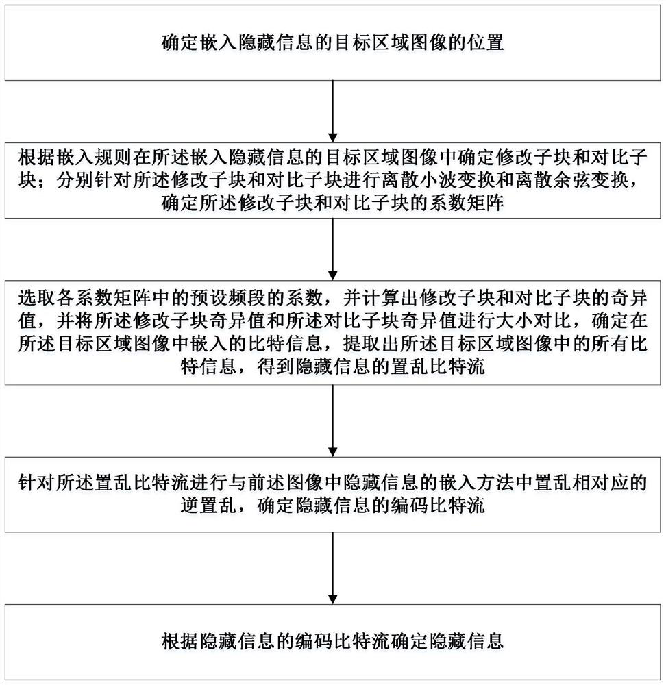 Method for embedding hidden information in image, detection method and anti-counterfeiting traceability method