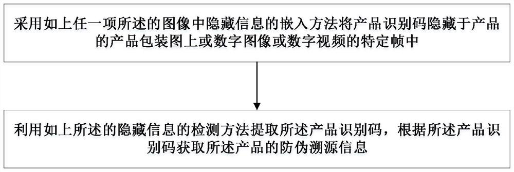 Method for embedding hidden information in image, detection method and anti-counterfeiting traceability method