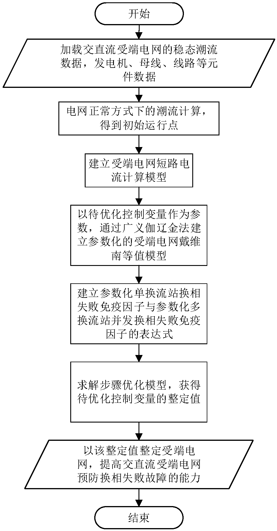 Parameterization Thevenin equivalence-based alternating current direct current received end power grid commutation failure fault preventive method