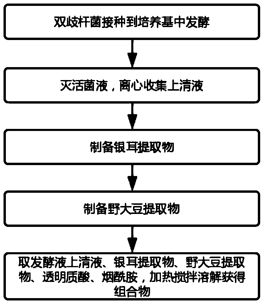 Preparation method of bifida ferment filtrate composition