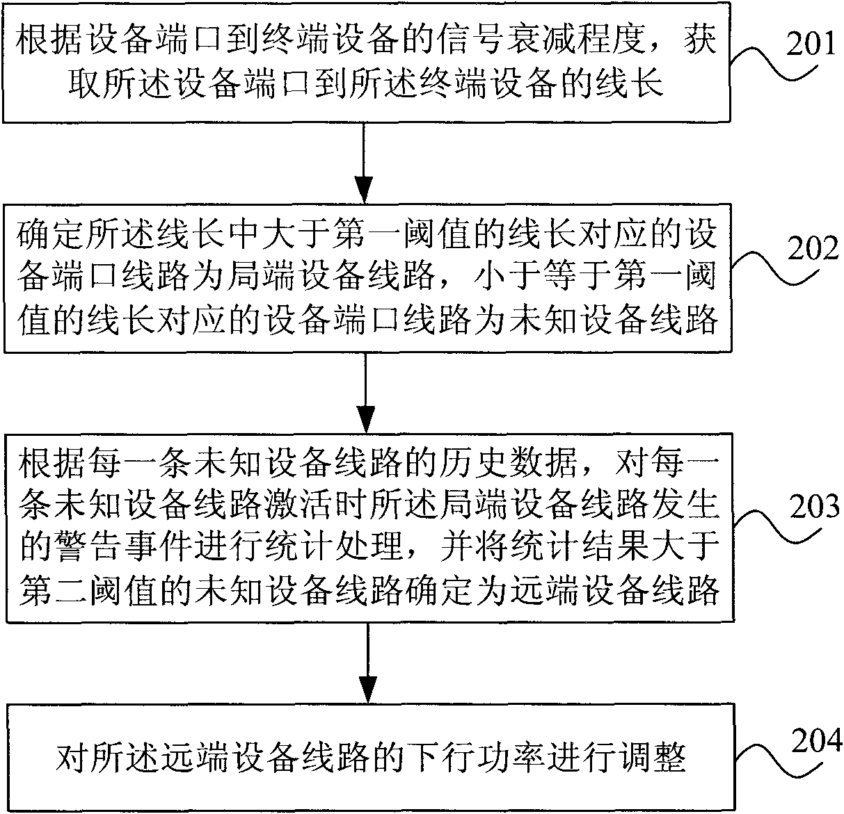 Broadband power control method, network management equipment and digital subscriber line network system