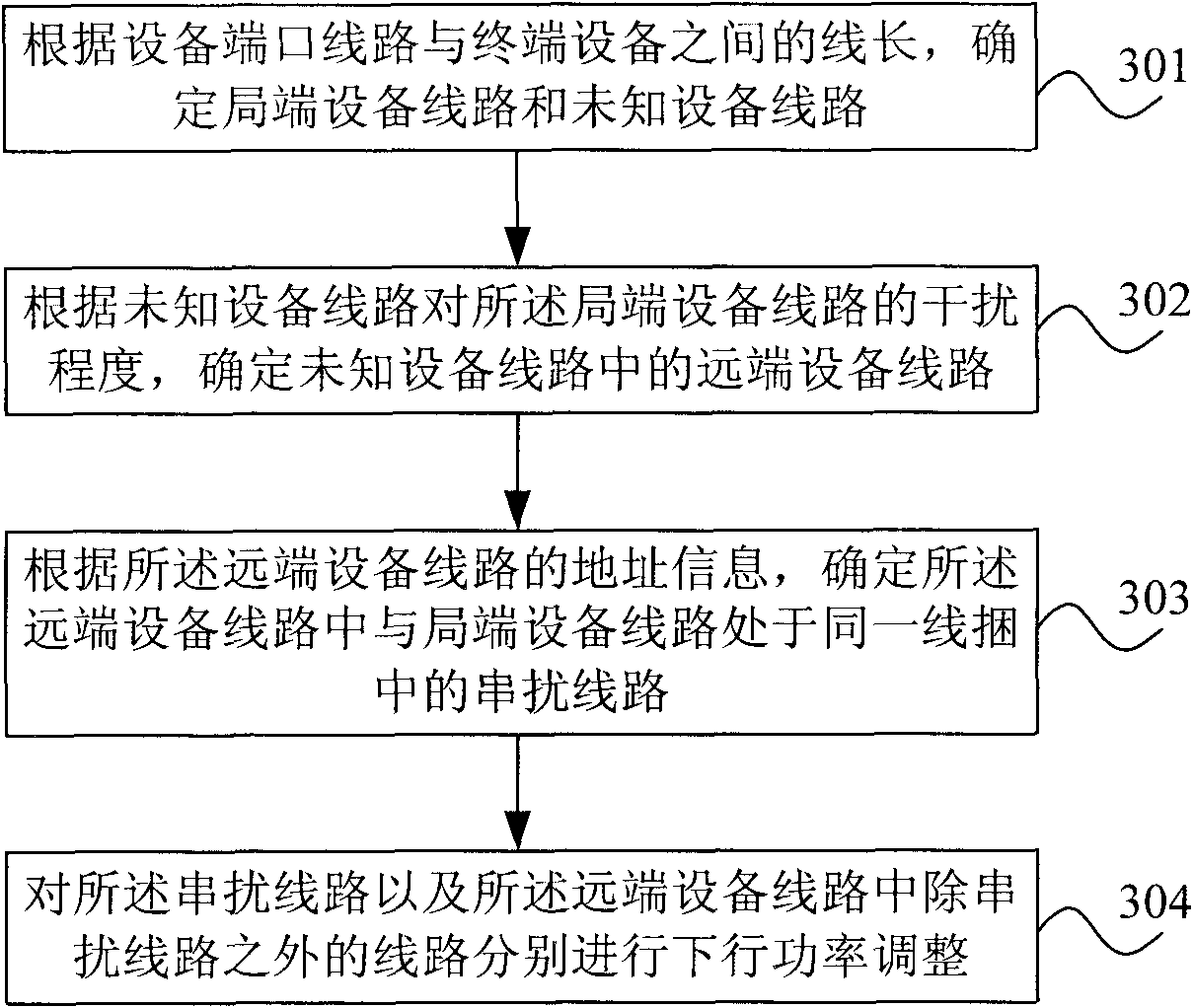 Broadband power control method, network management equipment and digital subscriber line network system