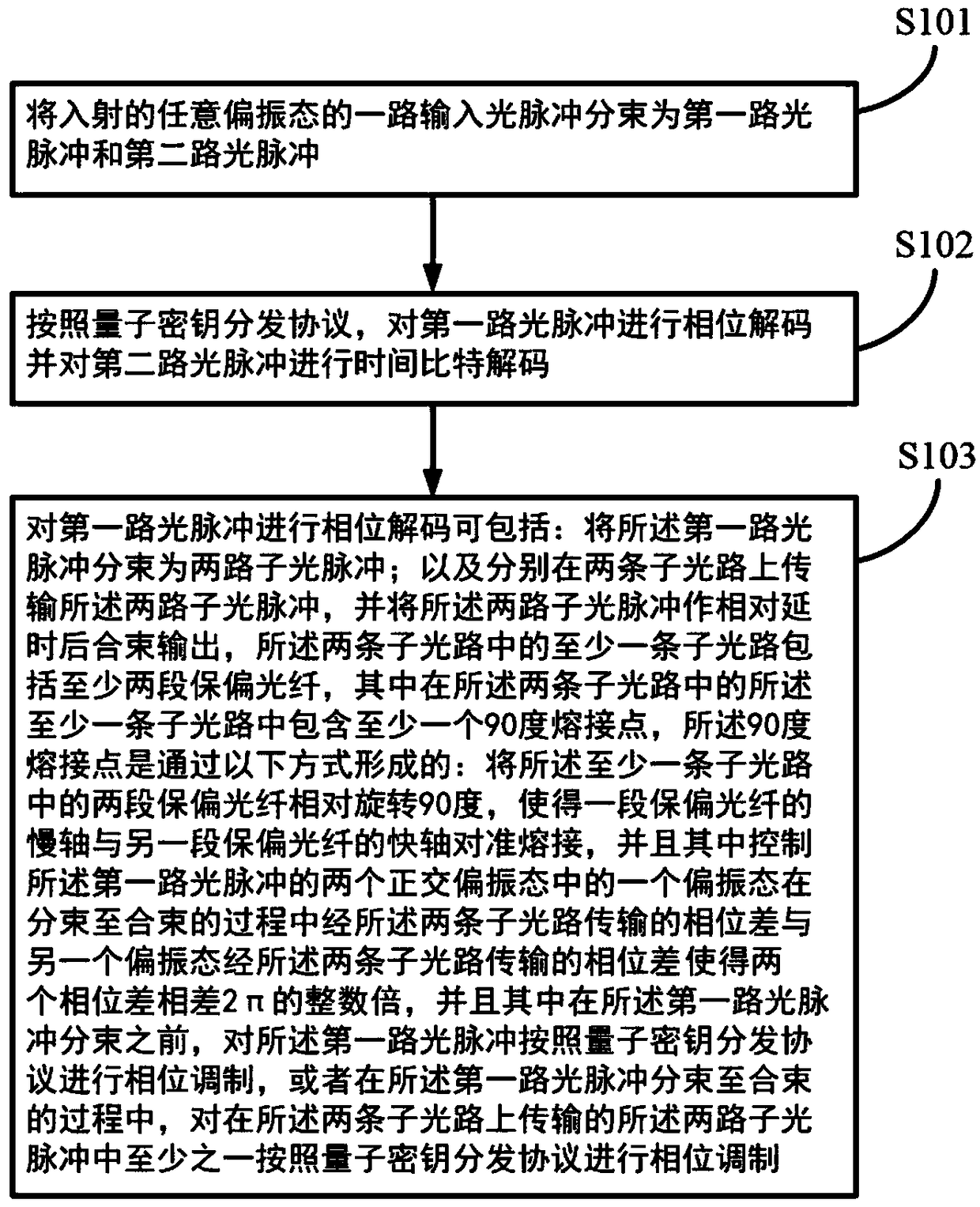 quantum key distribution time Bit-phase decoding method, apparatus and system based on 90 degree fusion phase difference control