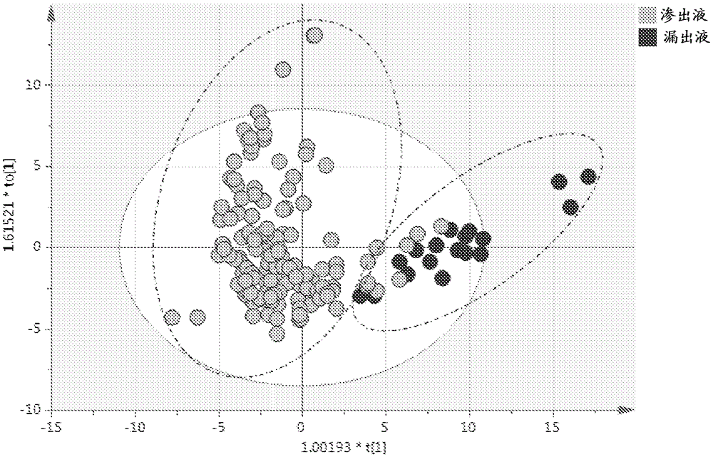 Methods for classifying pleural fluid