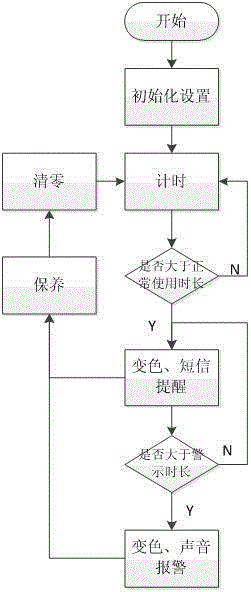 LED light warning system for smart elevator