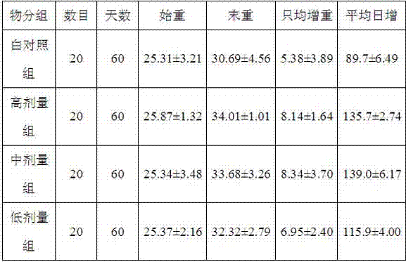 Natural substitution functional feed additive as well as preparation method and application thereof