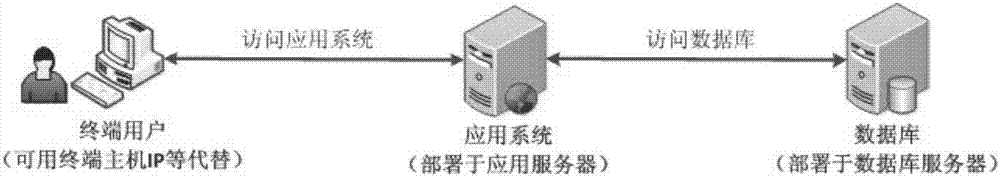 Terminal user-based database fine-grained access control method