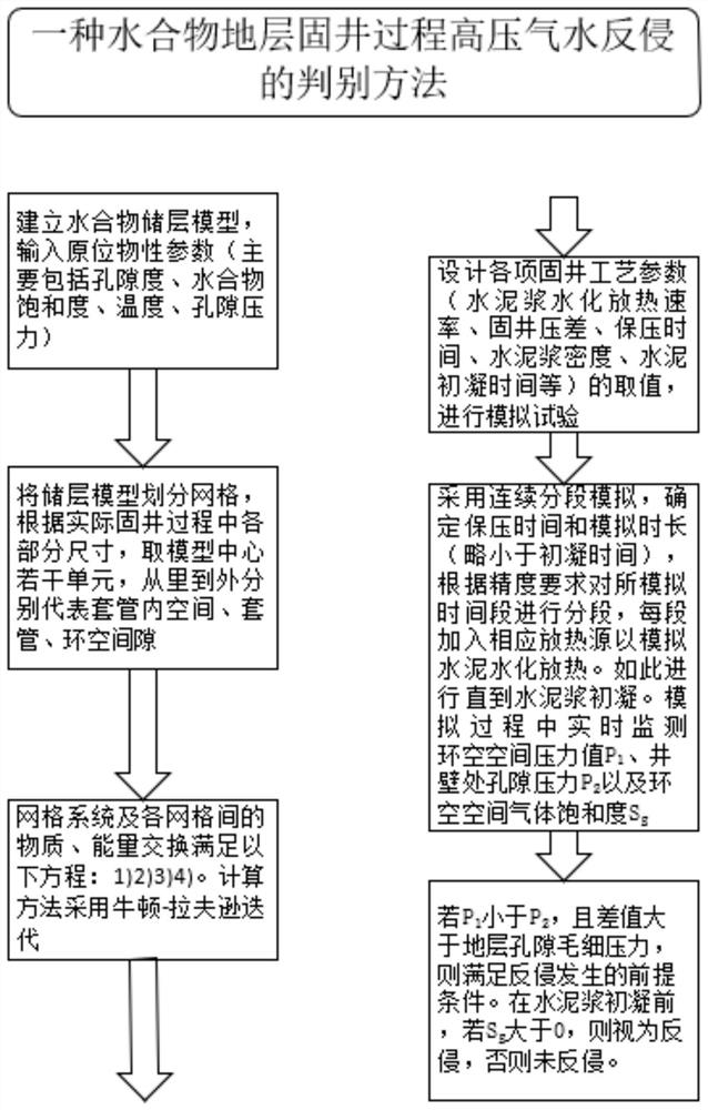 A Discrimination Method for High Pressure Gas-Water Invasion During Cementing in Hydrate Formation