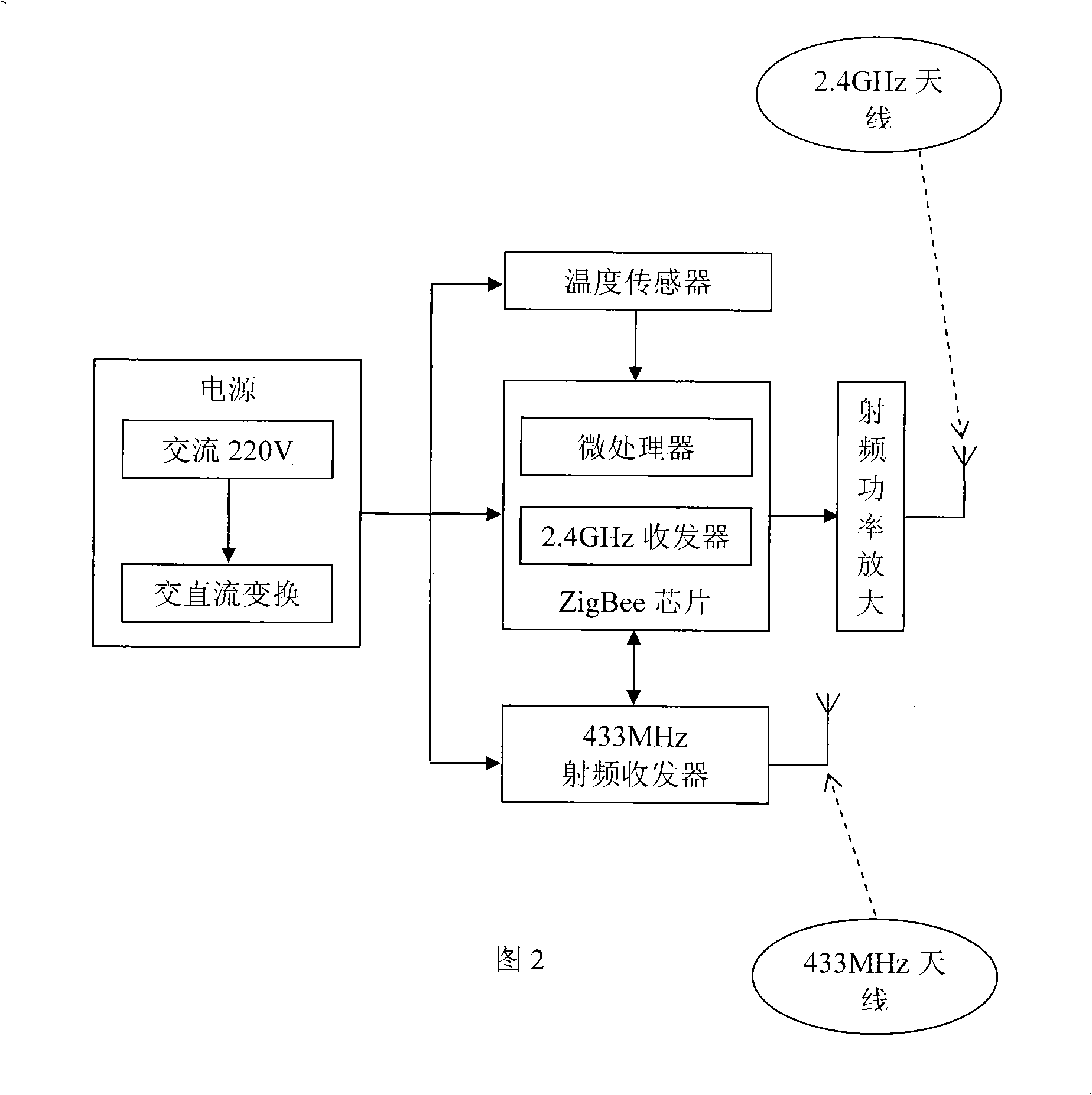 Wireless sensing network system for monitoring temperature of power transforming and transmitting system and implementing method thereof