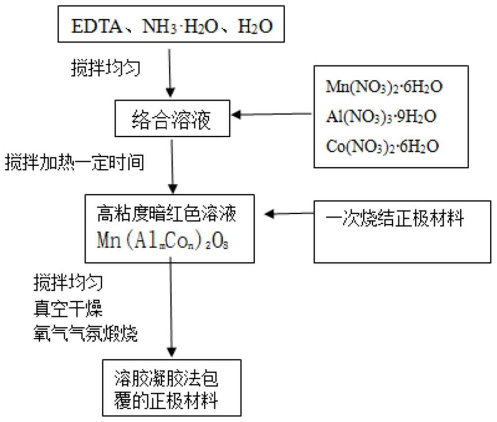 A coated positive electrode material and its preparation method and use