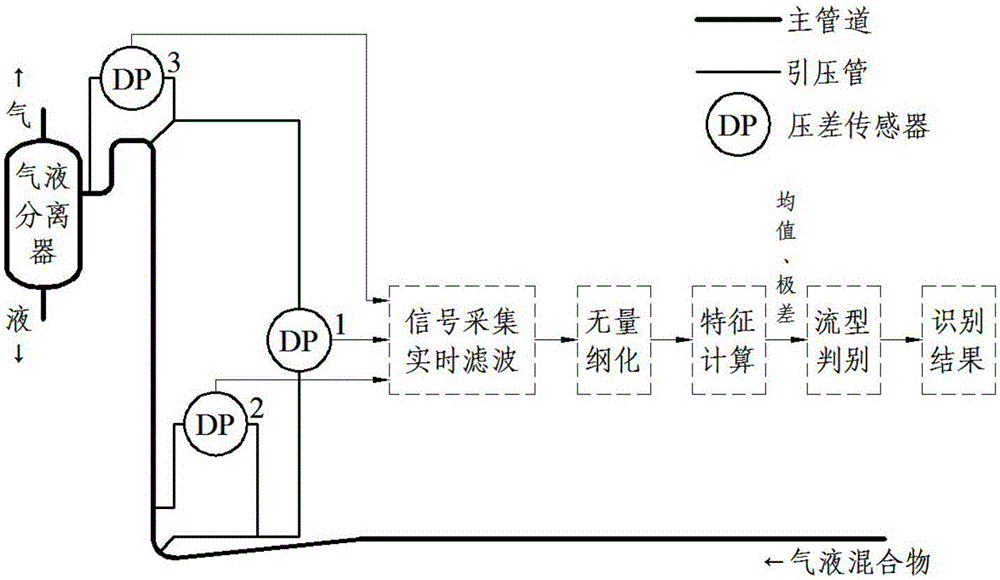 Fast recognition method for gas-liquid two-phase flow mass flow pattern based on along-the-way signal coupling