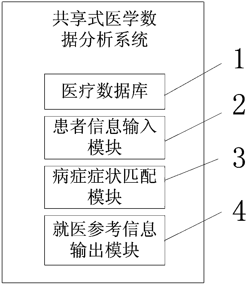 Shared medical data analysis system and method