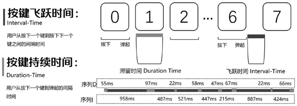 Identity recognition method, device and equipment based on keystroke characteristics of mobile equipment and medium