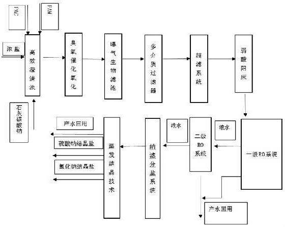 Zero-discharge treatment method for high-concentration brine in metallurgical industry