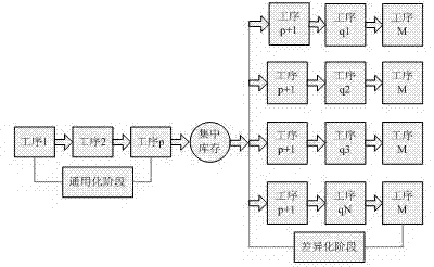 Production scheduling method based on production process decoupling point positioning