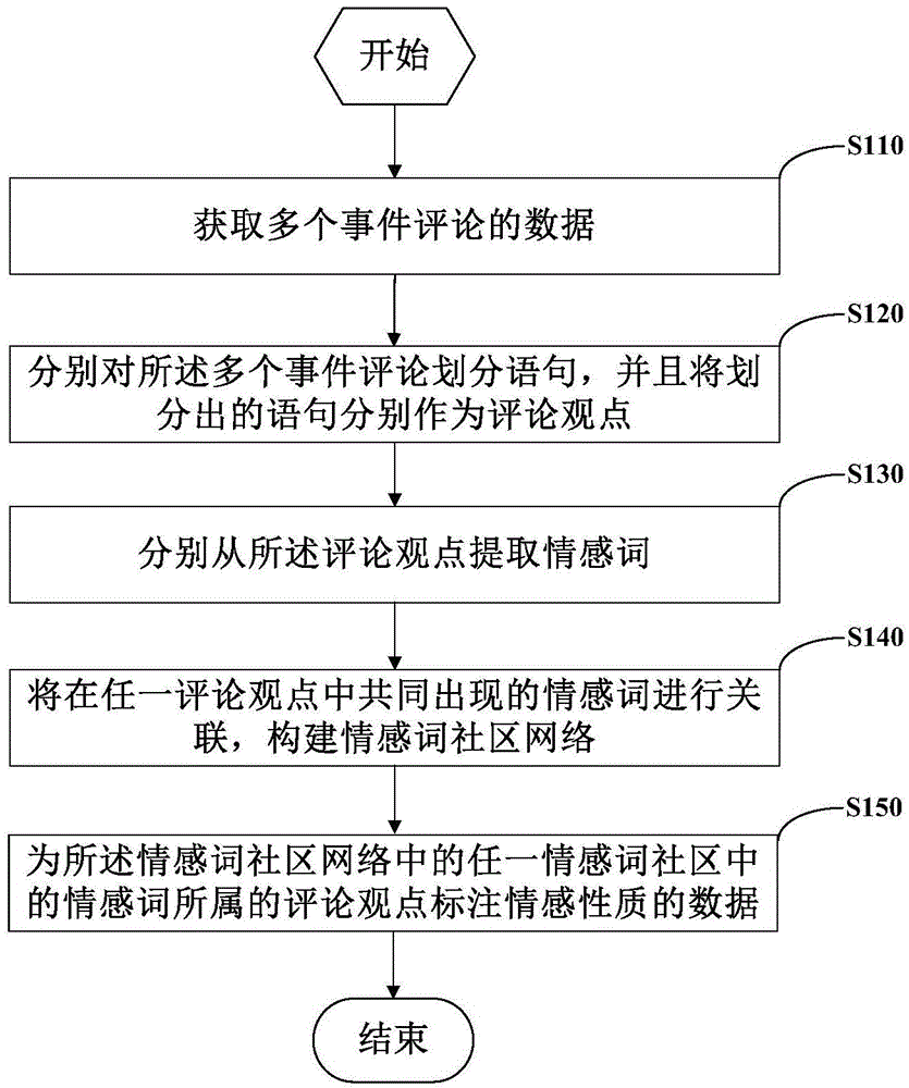 Comment information marking method and comment information marking device