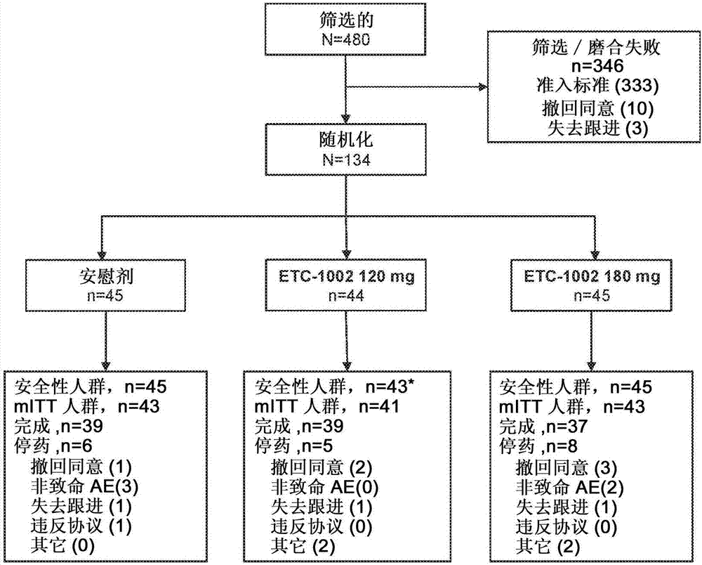 Fixed dose combinations comprising ETC1002 and one or more statins for treating or reducing cardiovascular risk