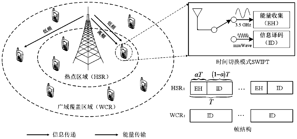 A simultaneous wireless information and energy transmission method based on 5G high and low frequency bands