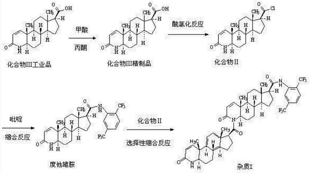 Preparation method of dutasteride impurity I