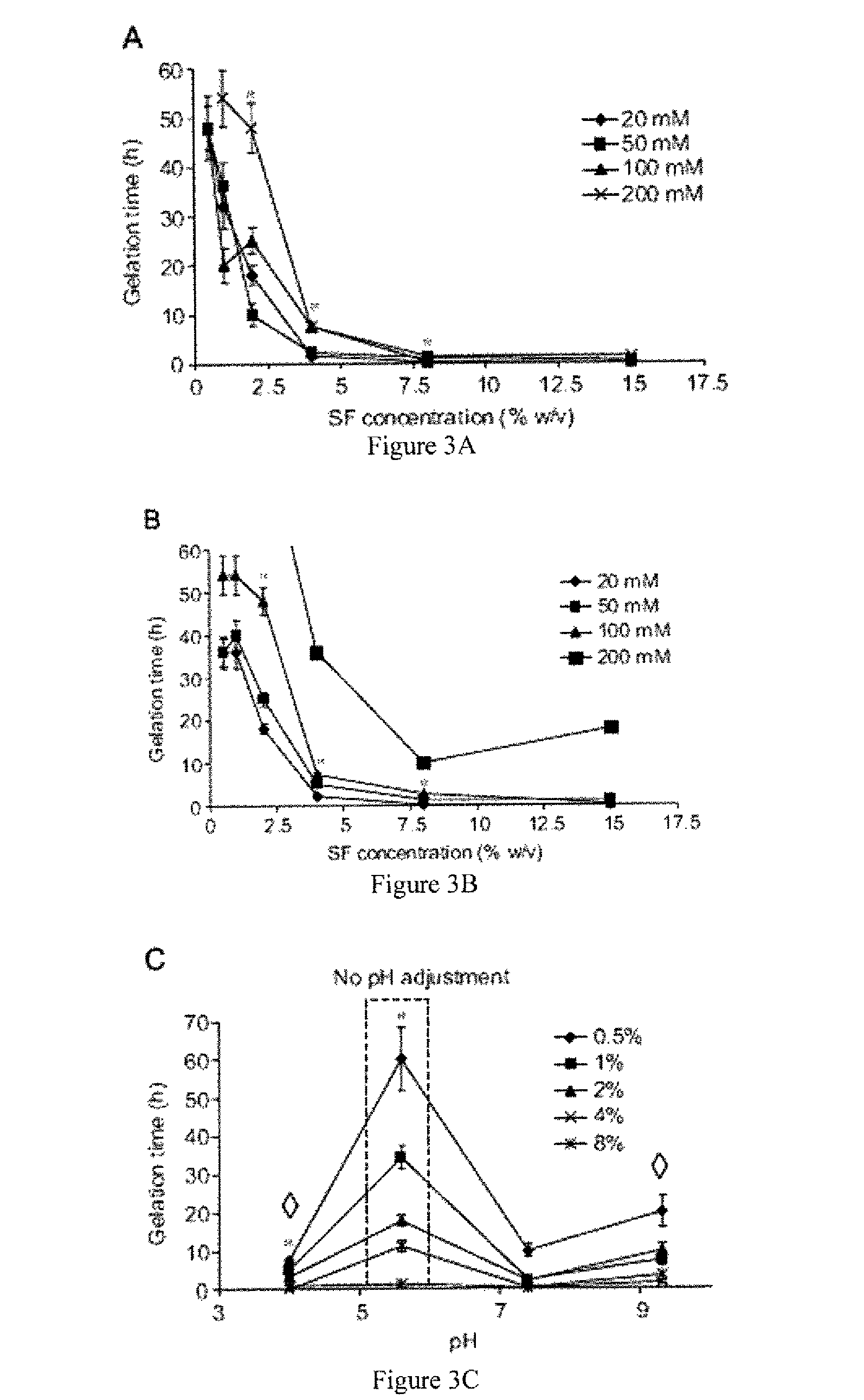 Method for silk fibroin gelation using sonication