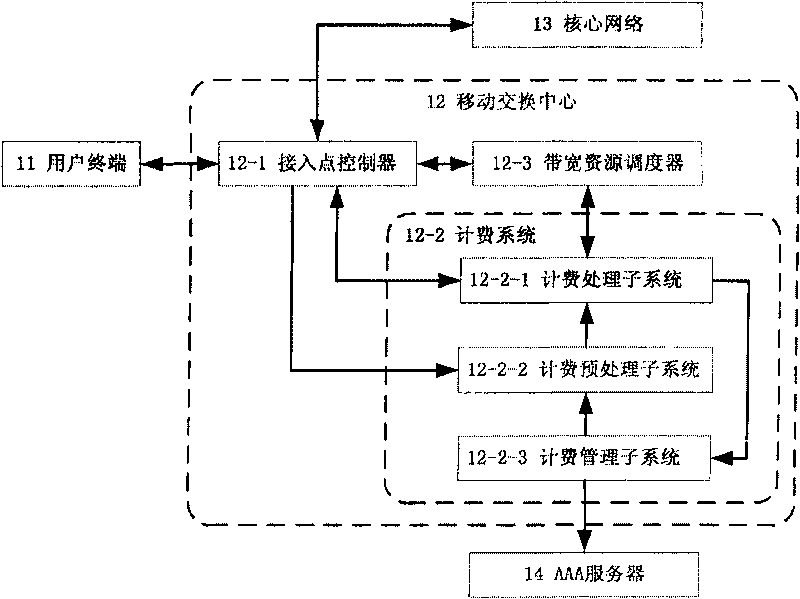 Service model-based network charging system