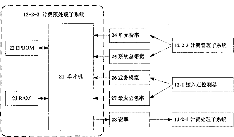 Service model-based network charging system