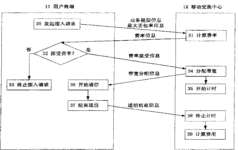 Service model-based network charging system