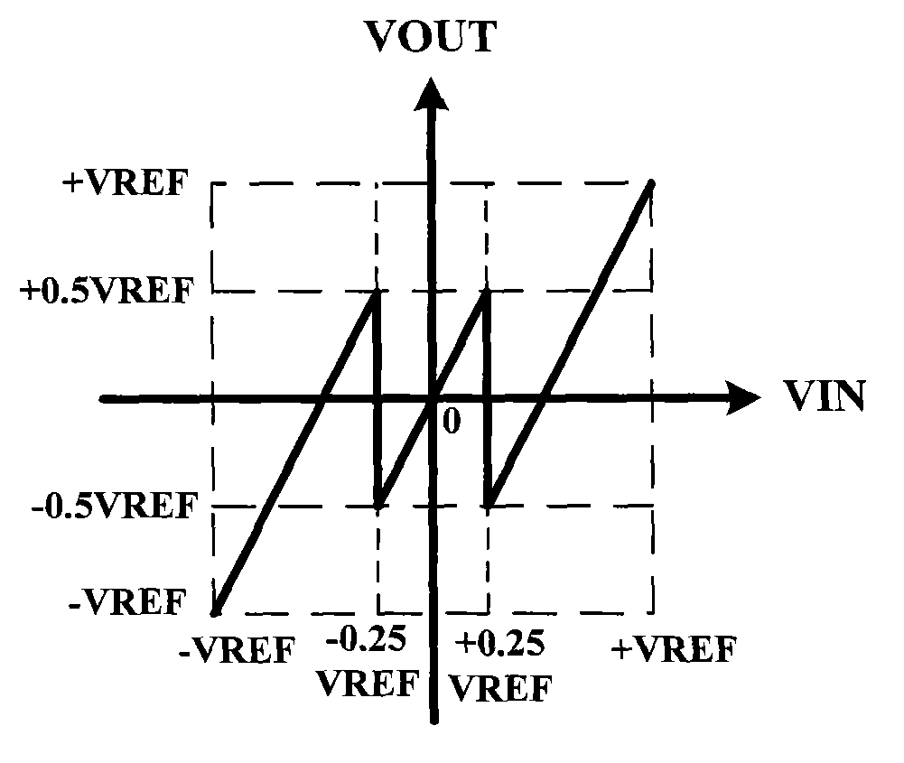 Direct-current offset calibration method and circuit for pipelined analog-to-digital converters