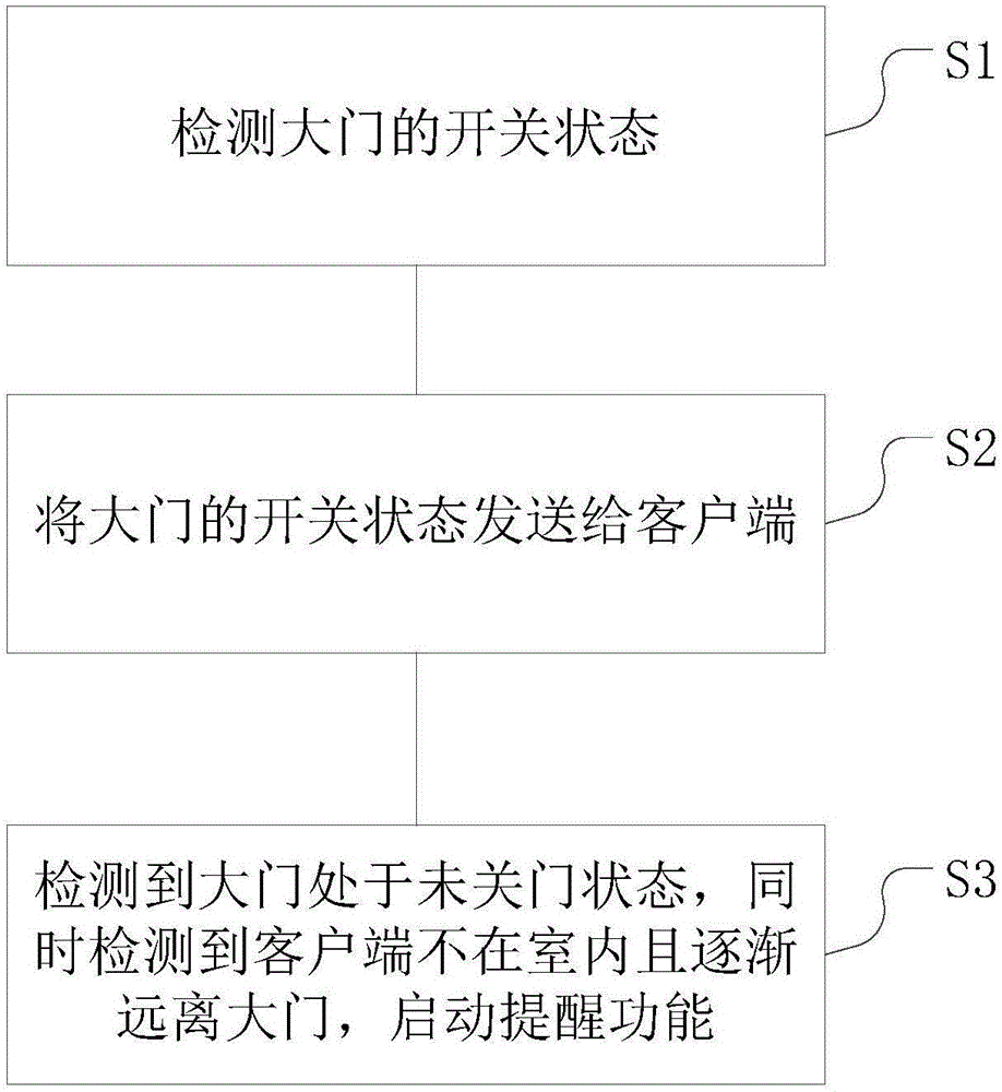 Gate opening and closing prompting method and device