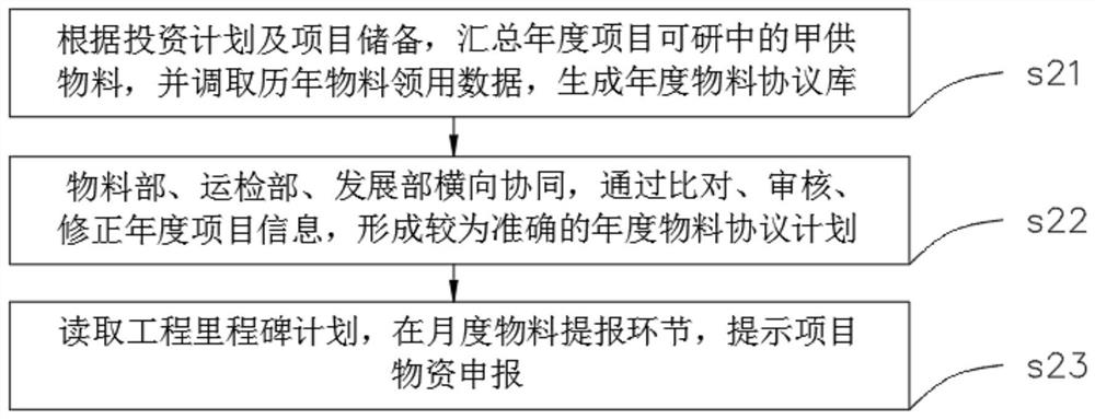 A distribution network material plan management method and system