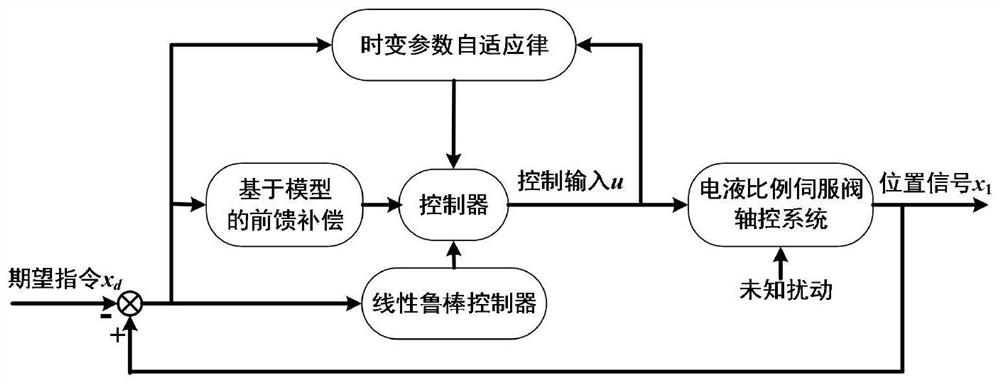 Electro-hydraulic proportional servo valve shaft control method considering time-varying parameter uncertainty