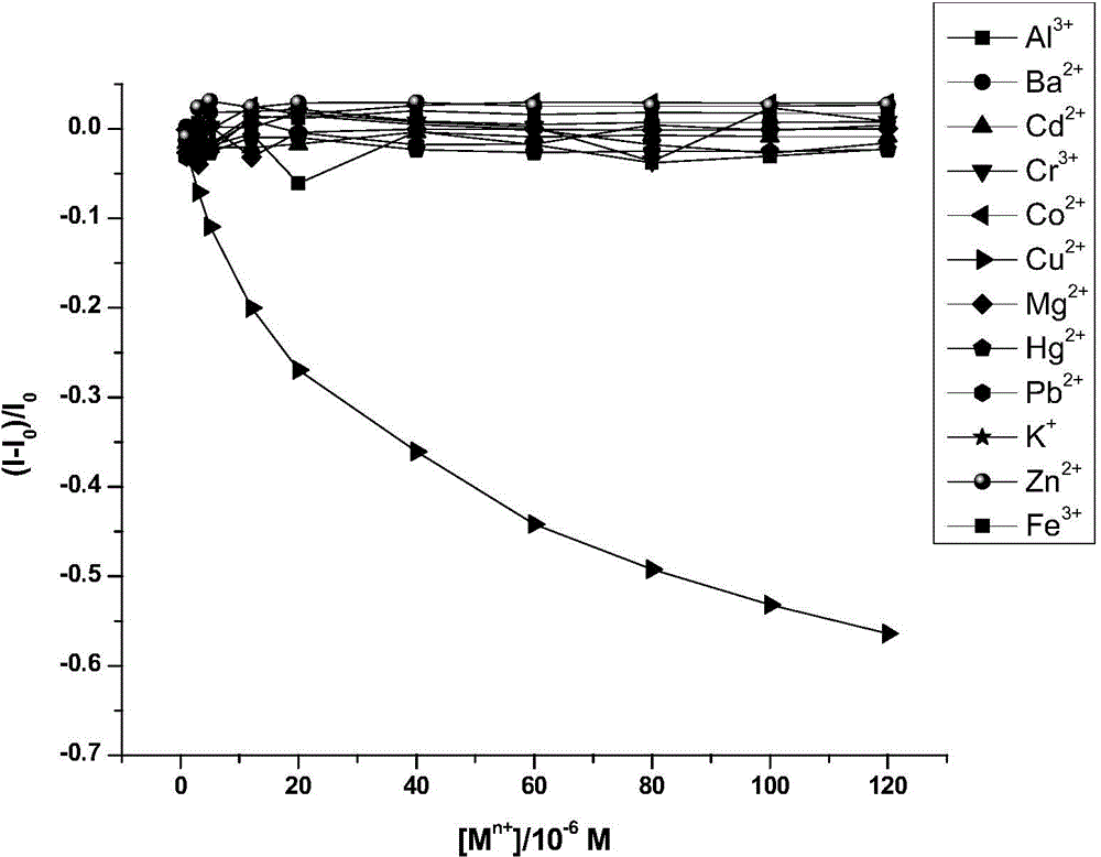 Lysine-modified benzofuroxan compound, synthetic method, application and recovery method of lysine-modified benzofuroxan compound as well as method of detecting concentration of copper ions