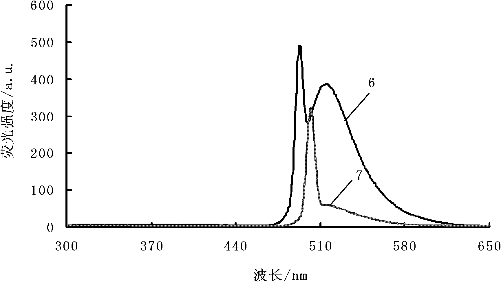 Method for differentiating Chinese spirits with different flavor types with fluorescein