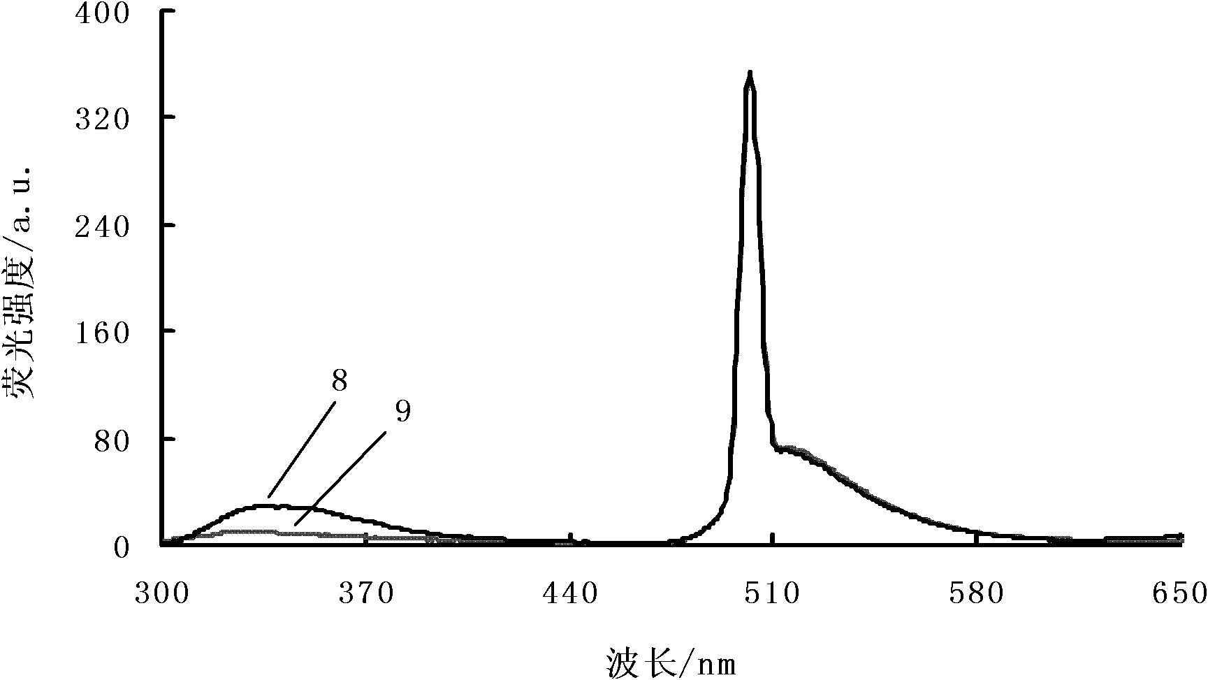 Method for differentiating Chinese spirits with different flavor types with fluorescein