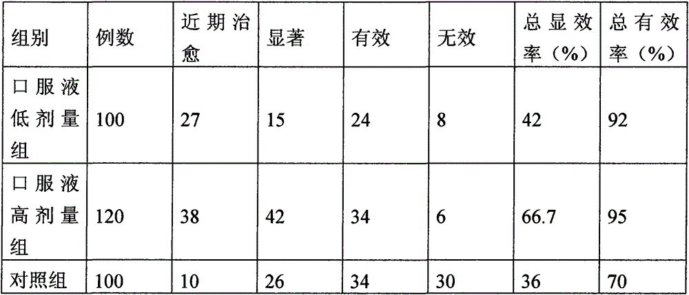 A blueberry compound oral liquid formula for prostatitis and its preparation process