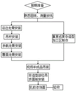 Construction process for repeated modeling ceiling