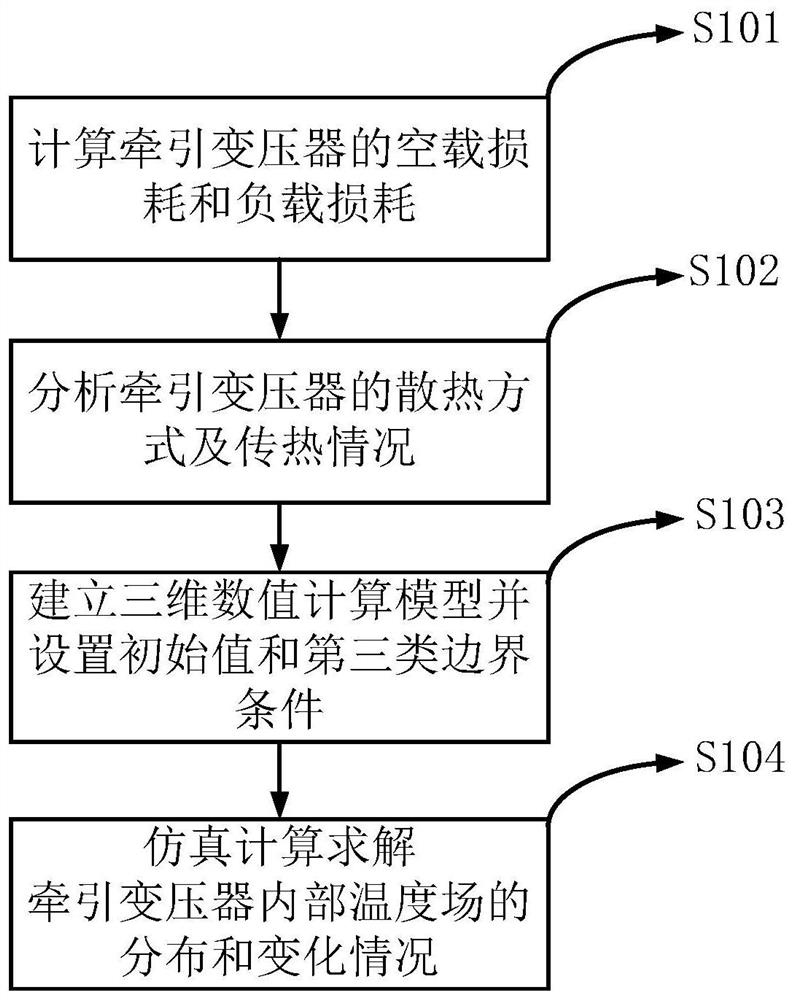 Finite element-based traction transformer temperature field simulation analysis method and system