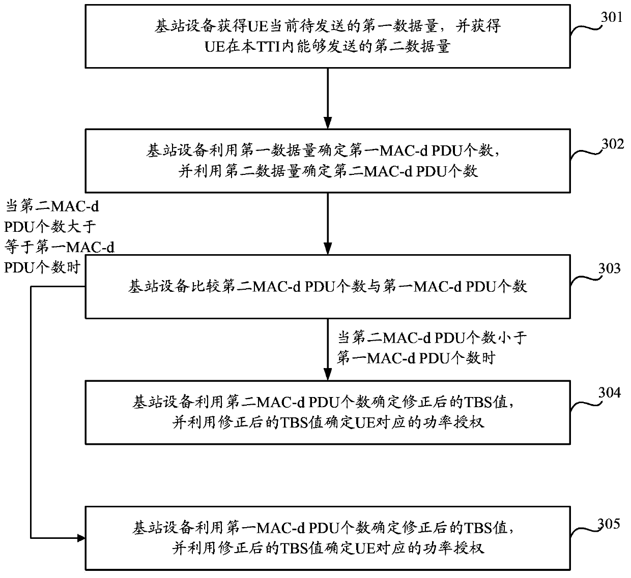 Method and device for determining power authorization