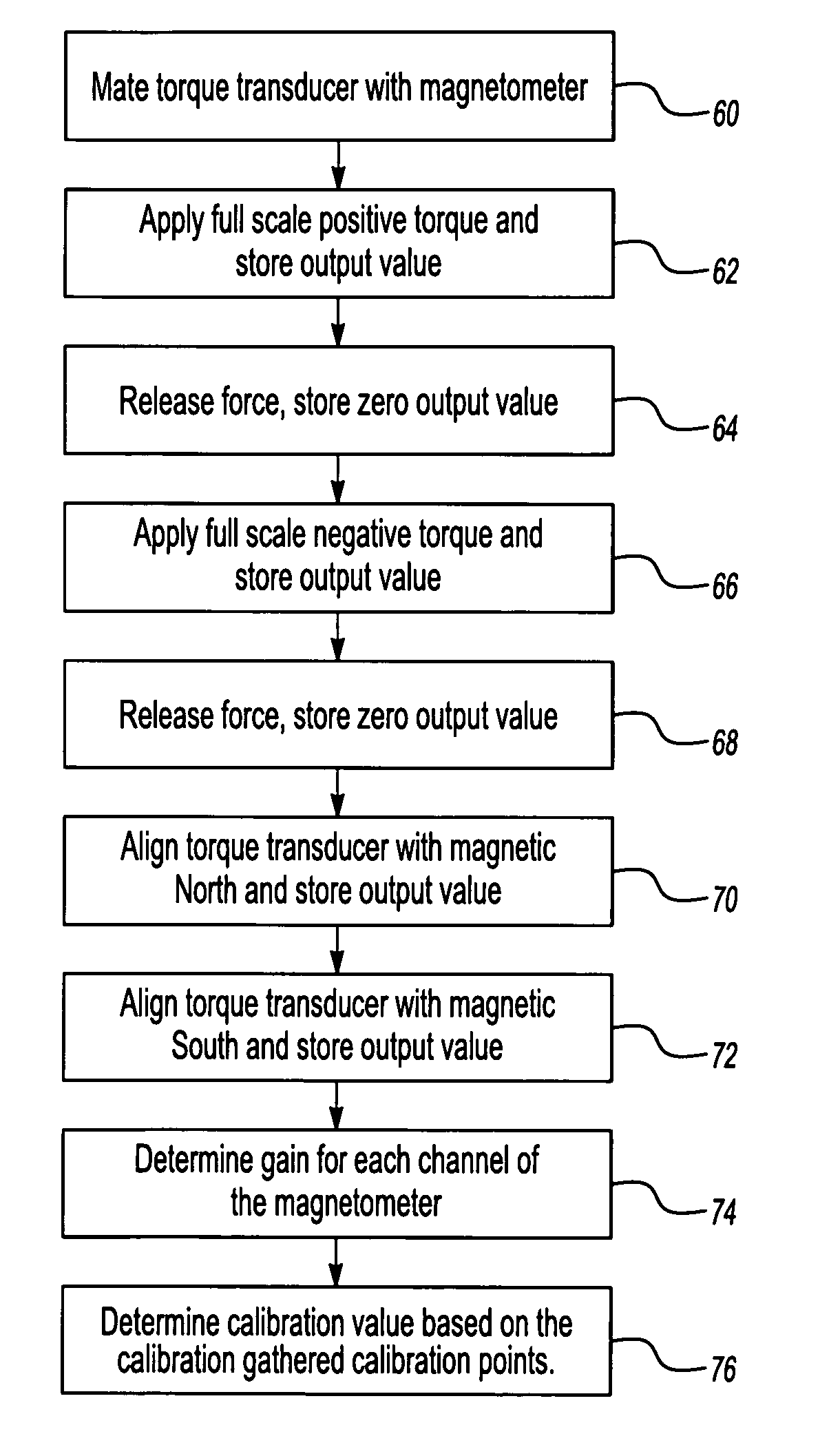 Auto-calibration algorithm with hysteresis correction