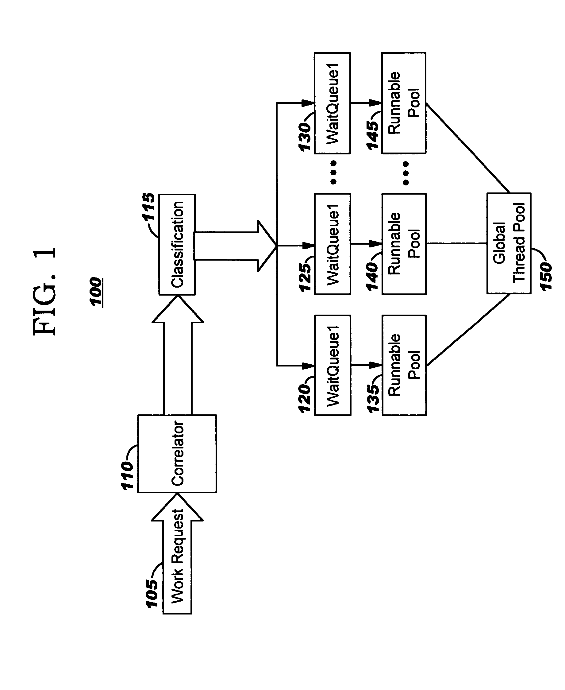 Autonomic workload classification using predictive assertion for wait queue and thread pool selection