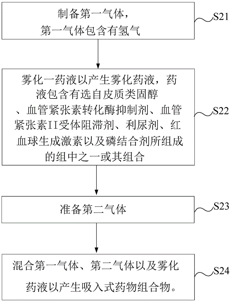 Inhalation-type pharmaceutical composition for the treatment of kidney disease and preparation method thereof