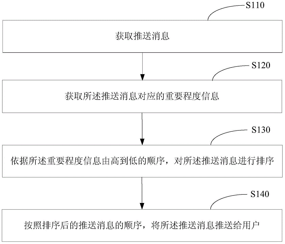 Push message display method and push message display device