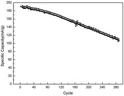 Preparation method of co, mn coated high-nickel layered lini0.92co0.04mn0.04o2 lithium battery cathode material