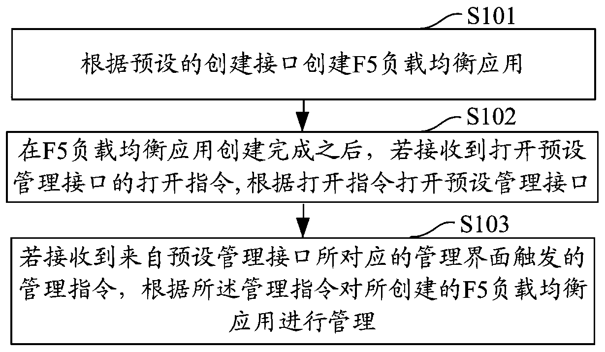 Load balancing application management method and device, computer device and storage medium