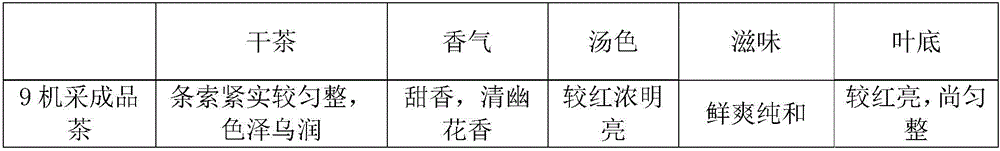 Processing method of mechanically-plucked fresh leaf flowery-flavor black tea